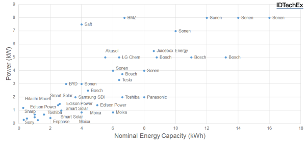 Figure 1 - Comparison of current and future residential battery products in the market